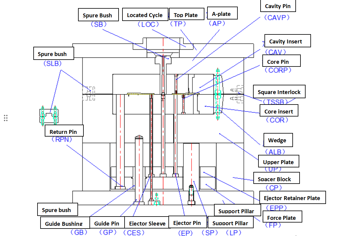Estructura de inyecci&oacute;n